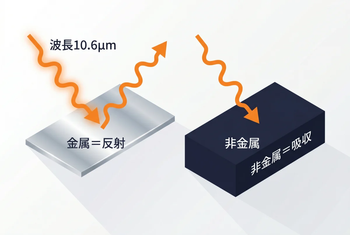 波長10.6μmと素材ごとの吸収率を示す概念図
