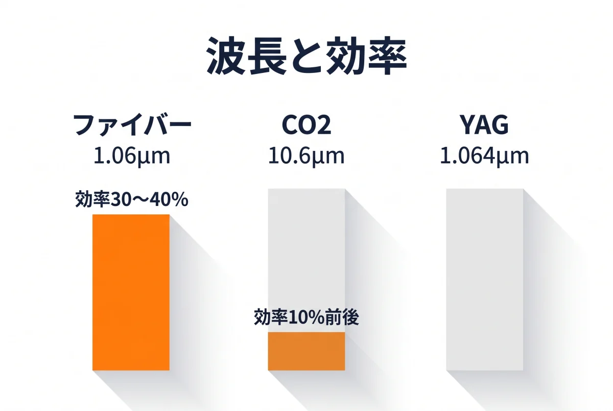 ファイバー・CO2・YAGレーザーの波長と電気効率を比較した図