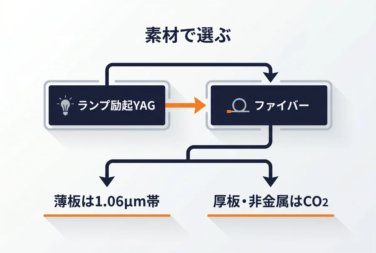 固体レーザーの世代差と素材・板厚別の選定フローを示した図