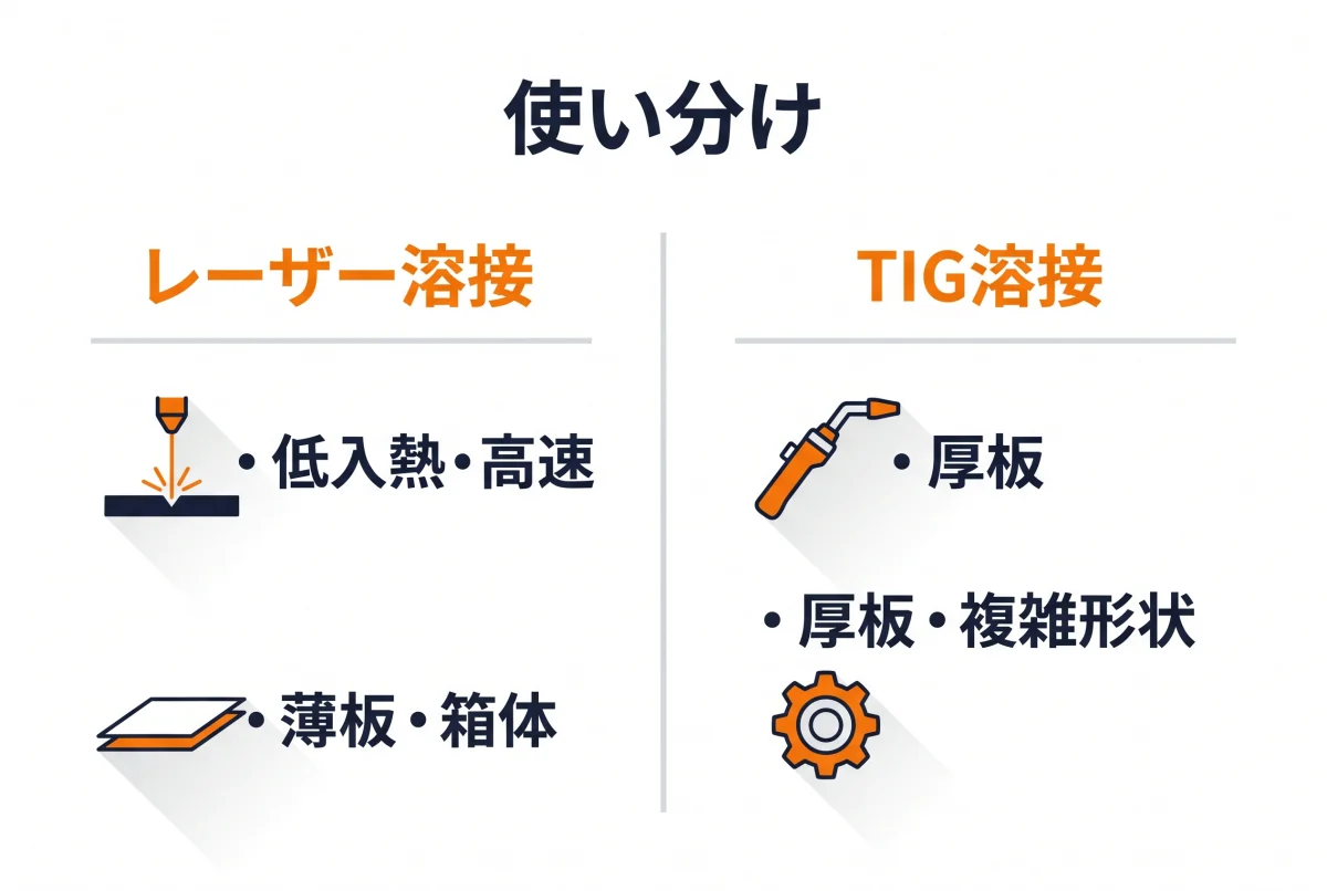 レーザー溶接とTIG溶接の使い分けを示す比較図