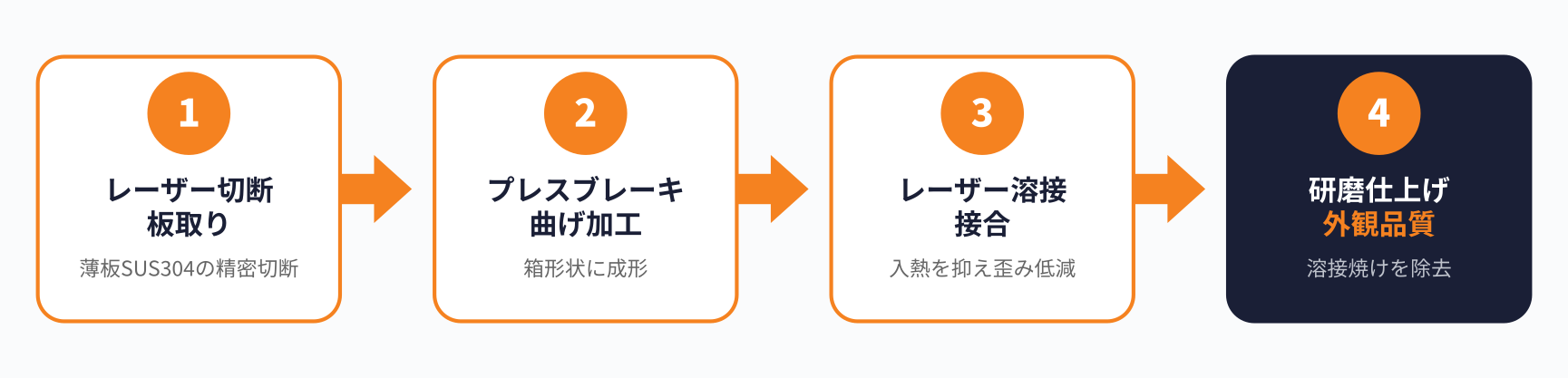 SUS304ステンレス箱体レーザー溶接の加工フロー図