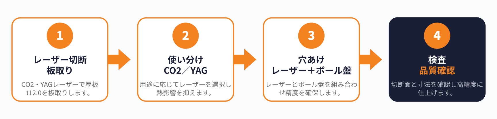 ハステロイ レーザー切断の加工フロー図