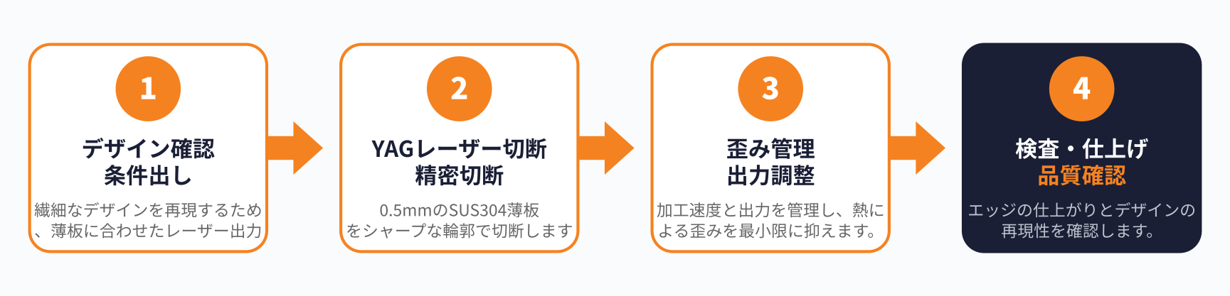 薄板ステンレスのYAGレーザー加工フロー図