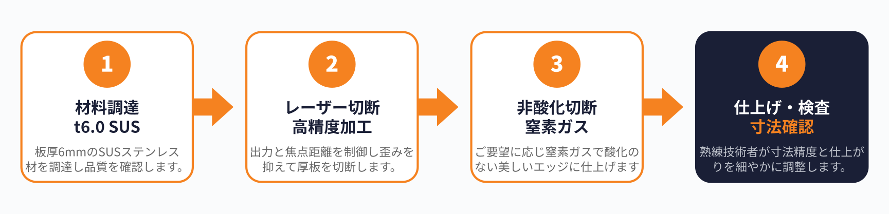 ステンレスフレーム部材のレーザー切断の加工フロー図