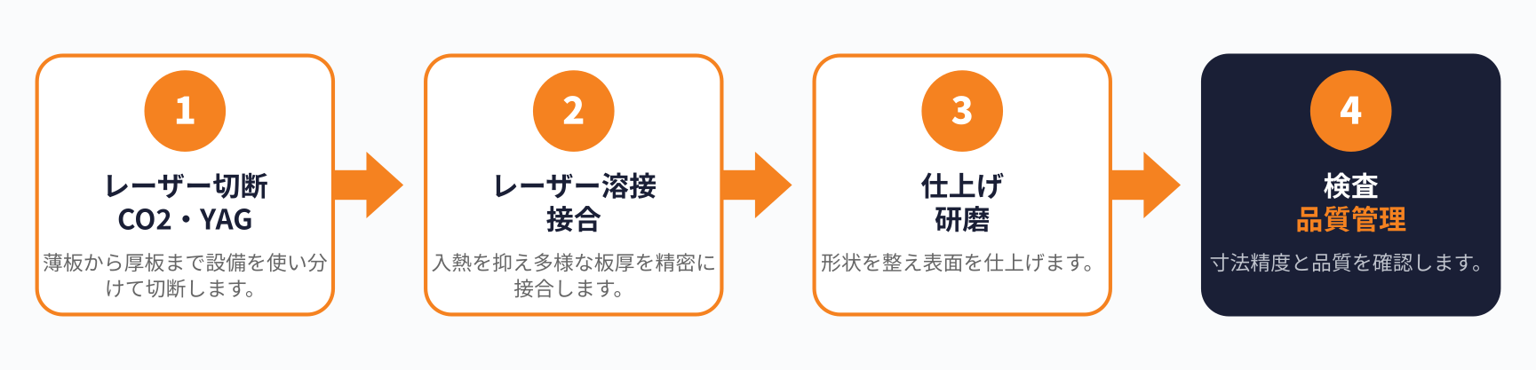 ステンレスばね材のレーザー加工の加工フロー図