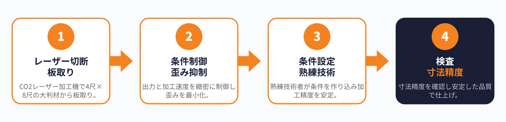 SUS厚板レーザー切断の加工フロー図