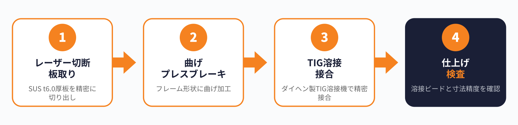 SUSのTIG溶接の加工フロー図
