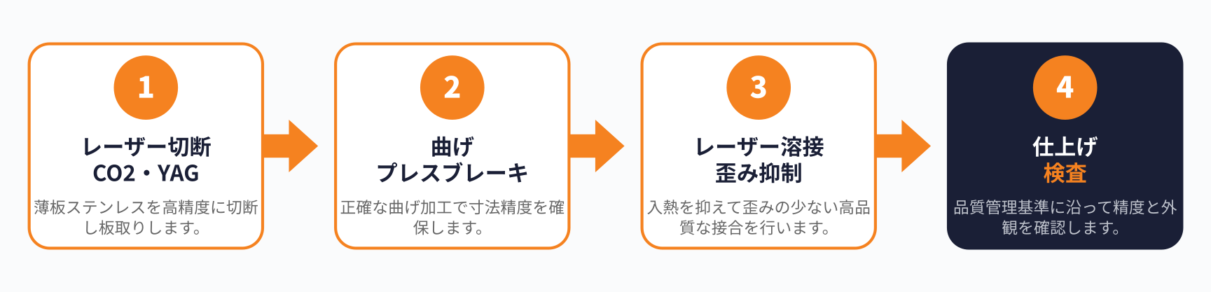 レーザー溶接の加工フロー図