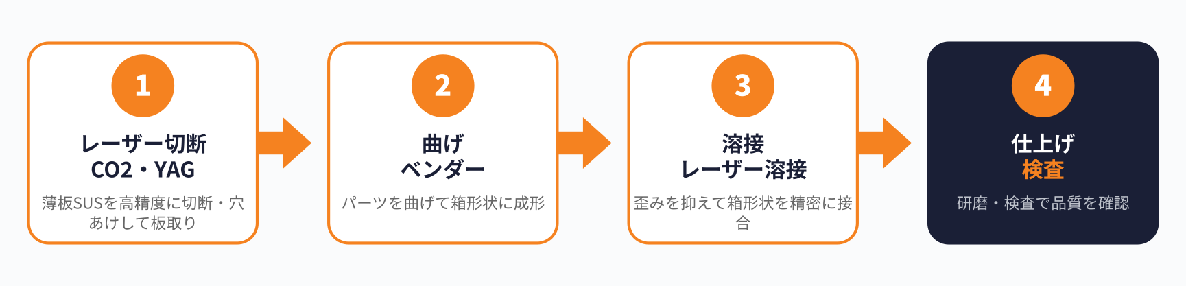 SUS製缶品レーザー溶接の加工フロー図