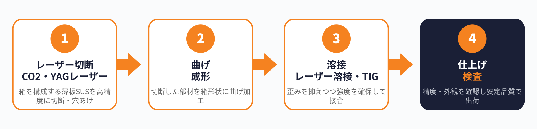 SUS薄板製缶溶接の加工フロー図