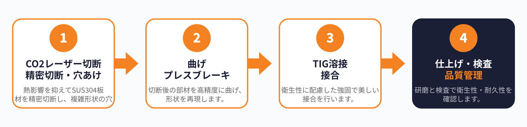 食品機械部品の加工フロー図