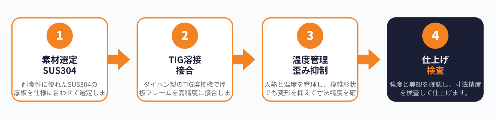 厚板ステンレスフレームの加工フロー図