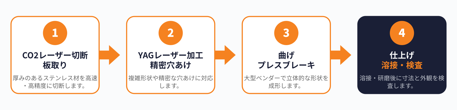 SUSシューターの加工フロー図