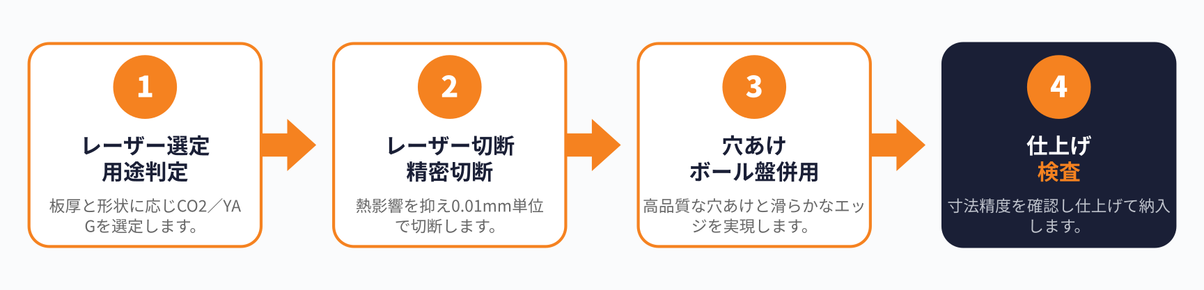 SUS304薄板プレートのレーザー切断の加工フロー図
