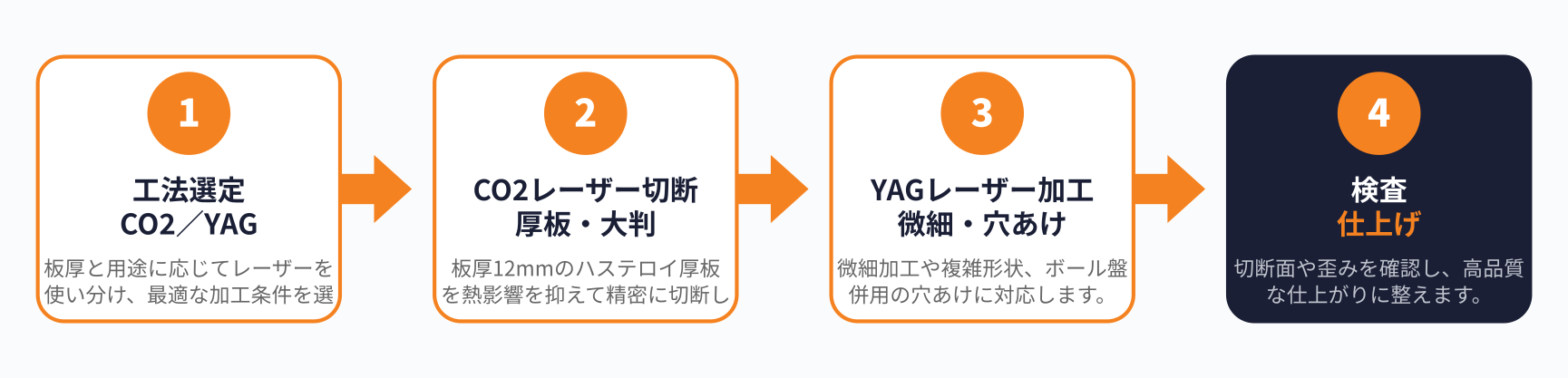 ハステロイ レーザー切断の加工フロー図