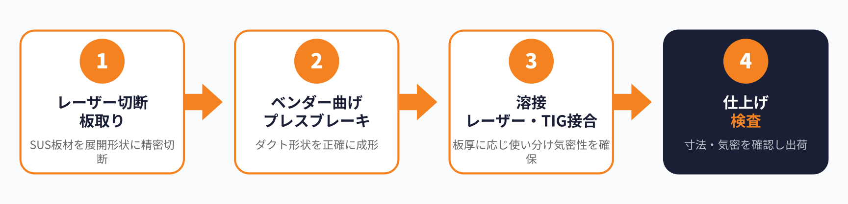 ステンレスダクトの加工フロー図