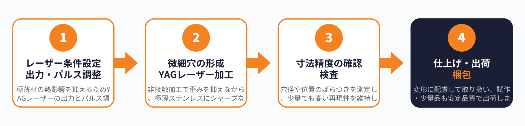 SUS微細穴加工の加工フロー図