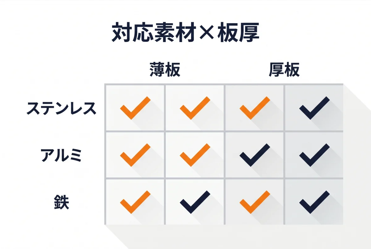 レーザーカットの対応素材と板厚の早見表（ステンレス・アルミ・鉄）