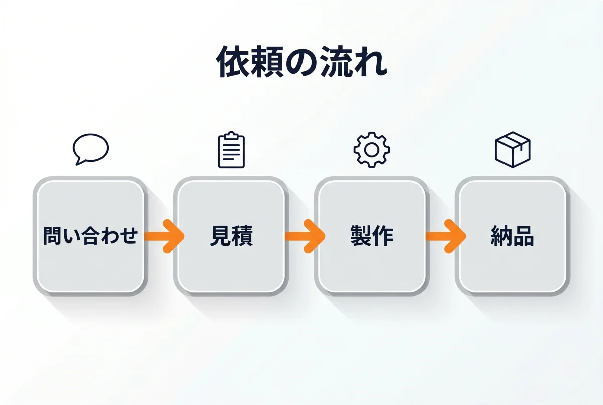 板金加工の依頼の流れ（問い合わせ→見積→製作→納品）のフロー図