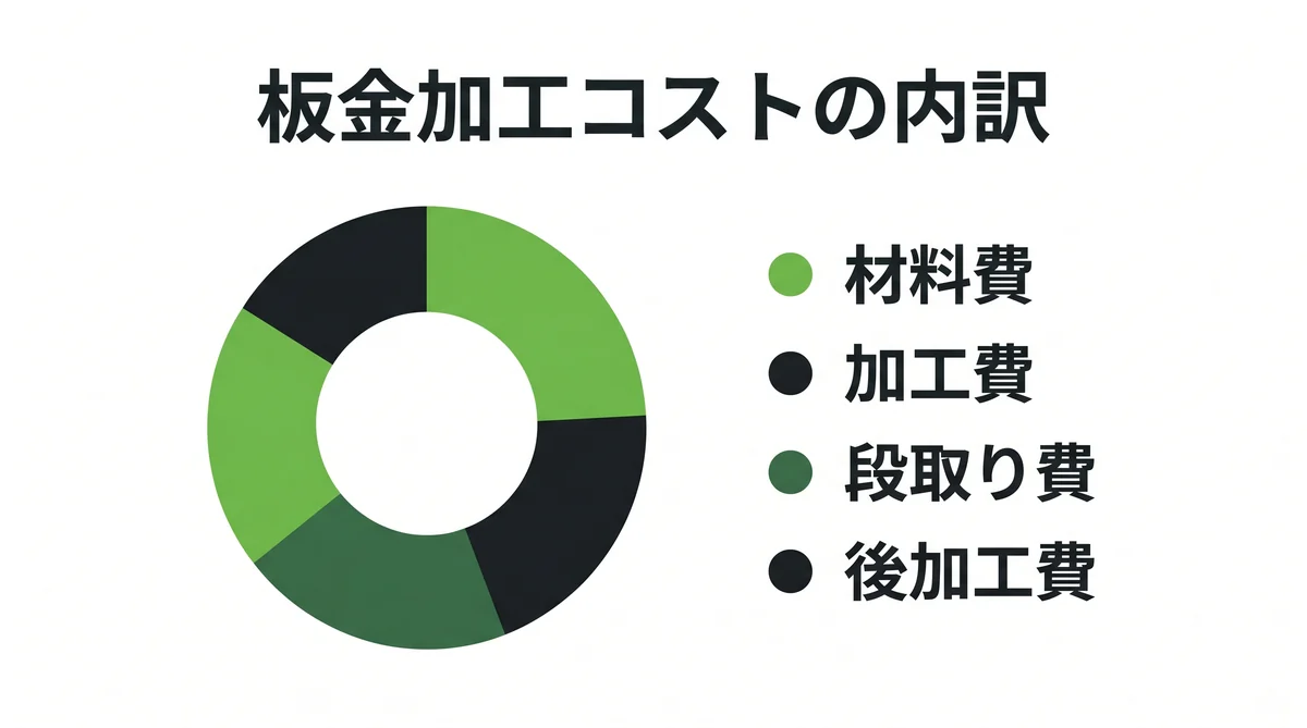 板金加工コストの内訳(材料費・加工費・段取り費・後加工費)の図