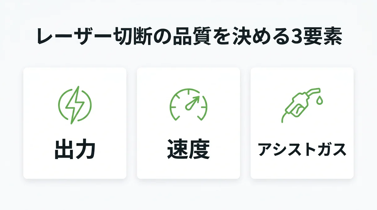 レーザー切断の品質を決める3要素(出力・速度・アシストガス)の図