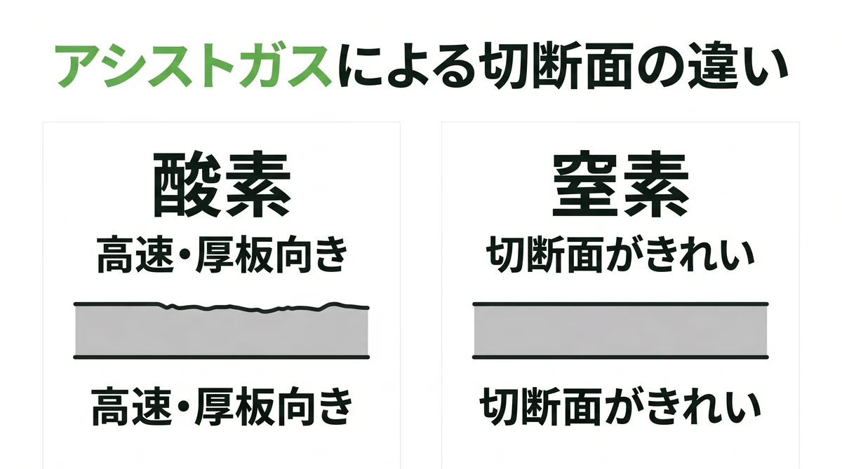 アシストガス(酸素・窒素)による切断面の違いの図