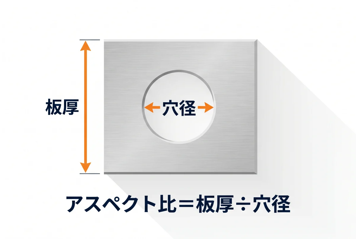 穴径と板厚の関係を示すアスペクト比の概念図