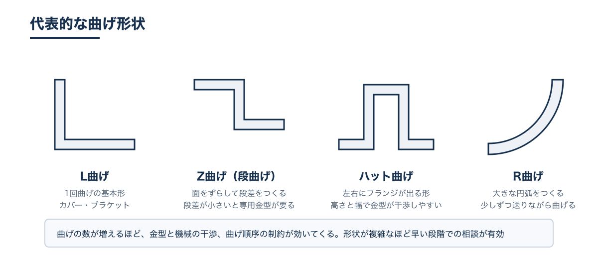 L曲げ・Z曲げ・ハット曲げ・R曲げの断面形状を並べた比較図