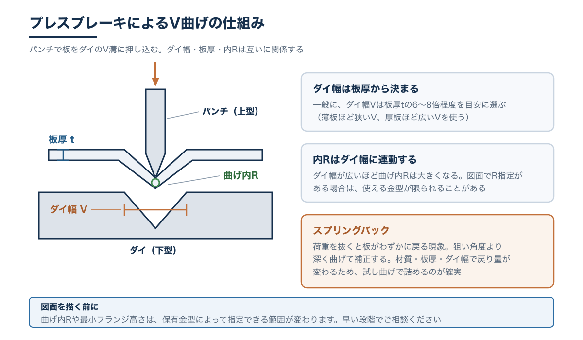 パンチとダイで板を曲げる断面図。ダイ幅V・板厚t・曲げ内Rの関係を示す