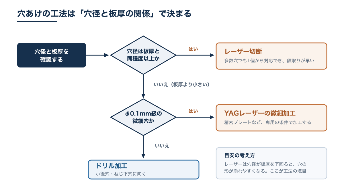 穴径と板厚の関係からレーザー切断・YAG微細加工・ドリル加工を選ぶ判断フロー図