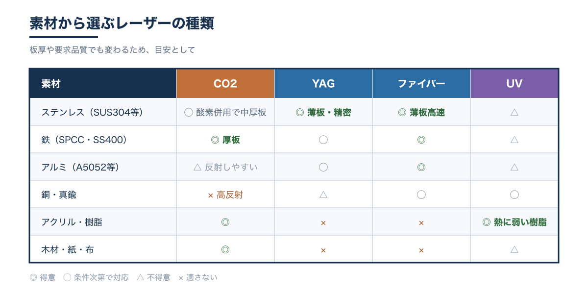 ステンレス・鉄・アルミ・銅・樹脂・木材について、CO2/YAG/ファイバー/UVの適性を示した比較表