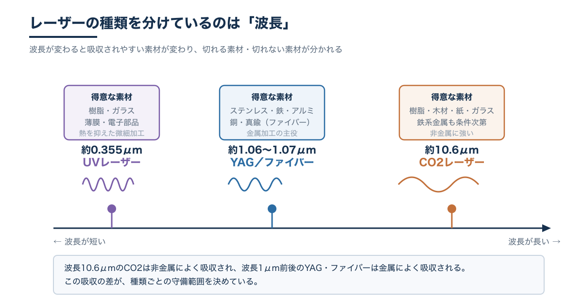 4種類のレーザーの波長を数直線上に並べ、それぞれの得意な素材を示した図