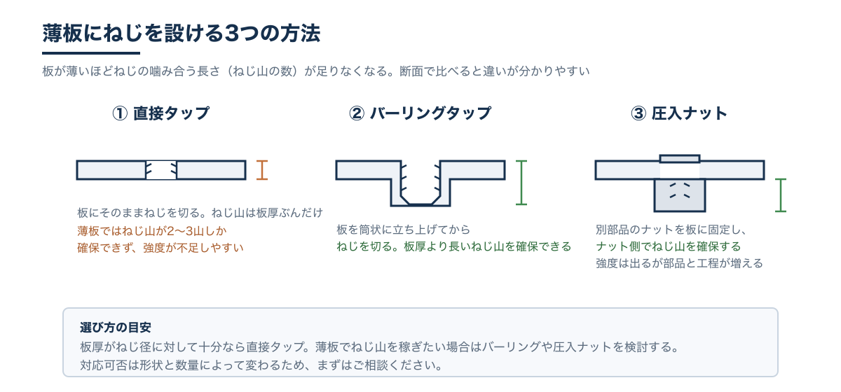 直接タップ・バーリングタップ・圧入ナットの断面を比較した図