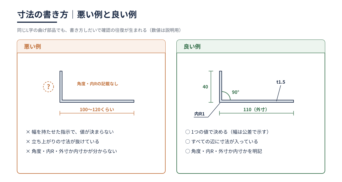 L字の曲げ部品で、幅を持たせた寸法と寸法抜けがある悪い例と、外寸・角度・内Rまで記入した良い例を並べた比較図