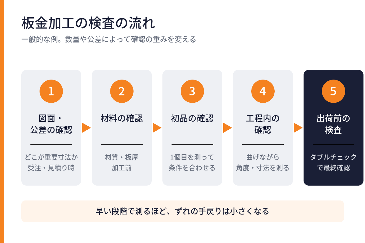 板金加工の検査の流れ。図面・公差の確認、材料の確認、初品の確認、工程内の確認、出荷前の検査の5段階