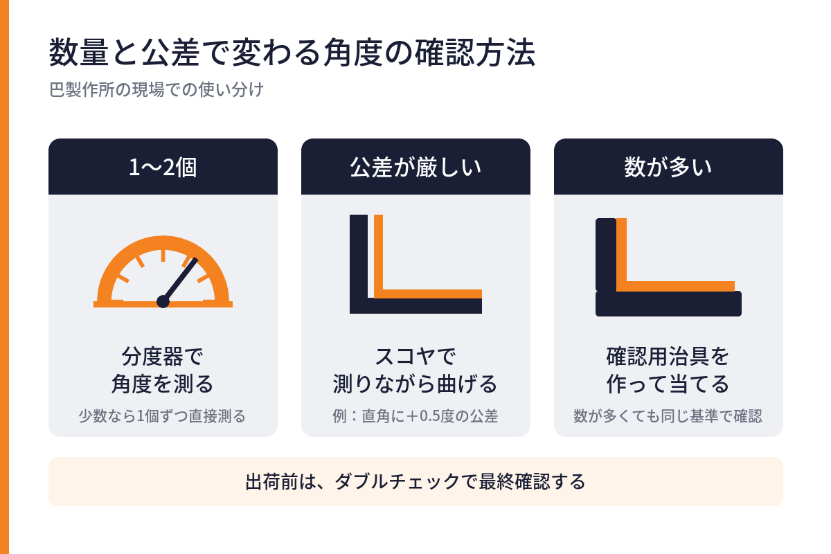 数量と公差で変わる角度の確認方法。1〜2個は分度器、厳しい公差はスコヤで測りながら曲げ、数が多いときは確認用治具を当てる
