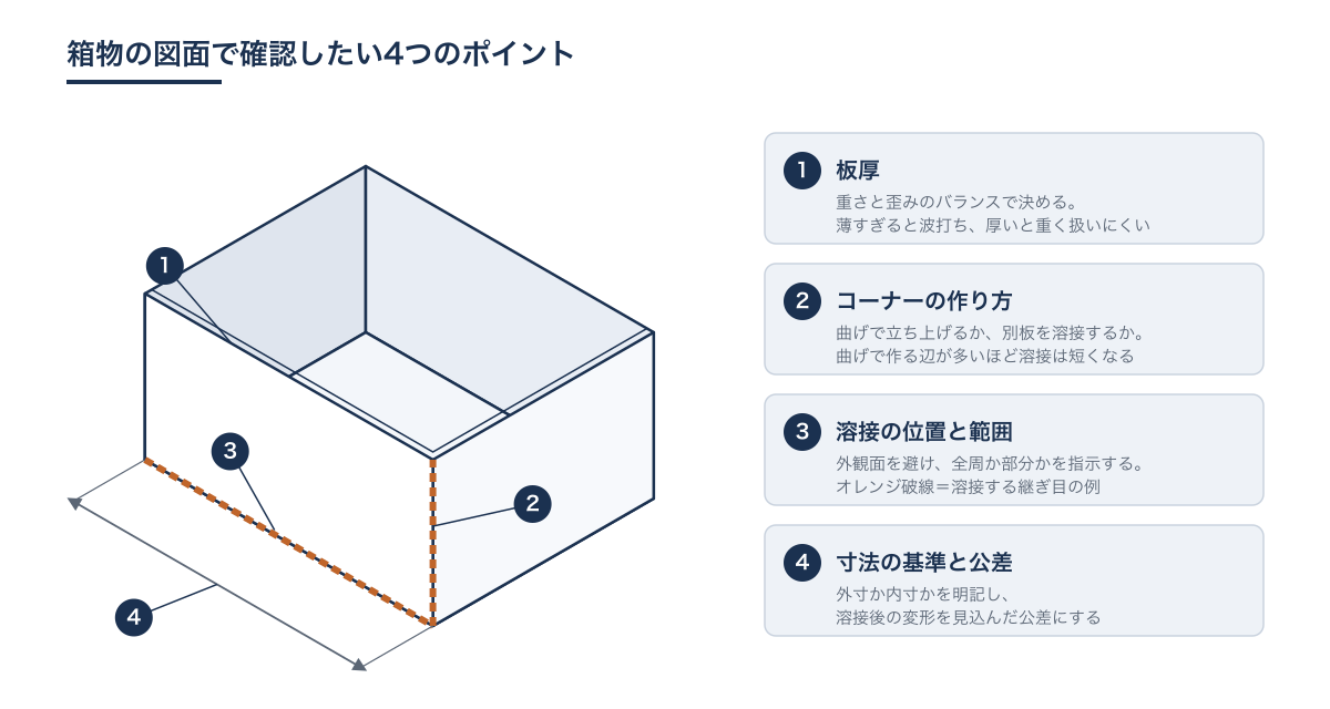 ステンレスの箱体の立体図に、板厚・コーナーの作り方・溶接の位置と範囲・寸法の基準の4つの確認ポイントを示した図