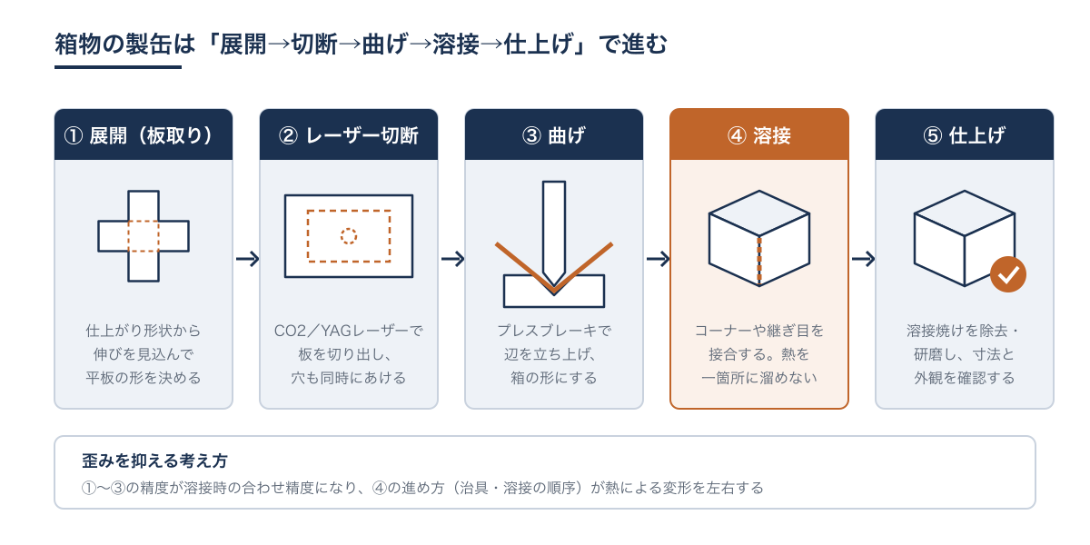 箱物の製缶工程を展開・レーザー切断・曲げ・溶接・仕上げの5段階で示したフロー図