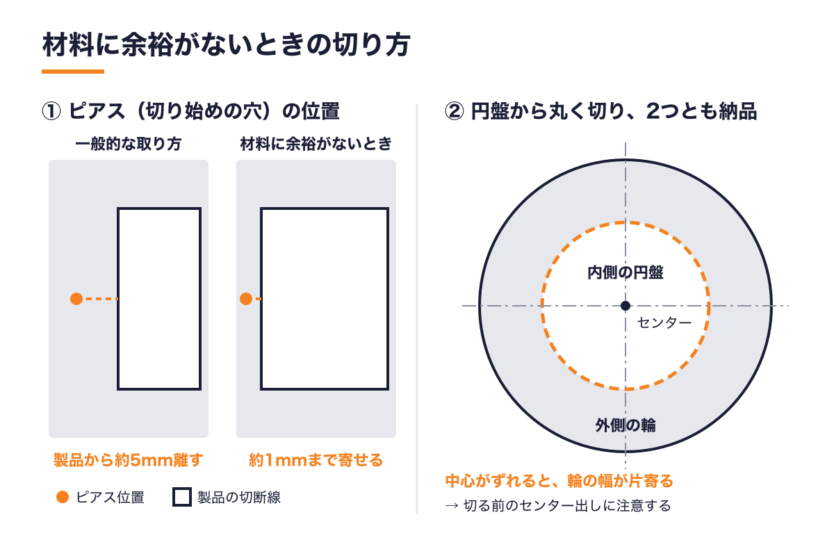 ピアス位置を製品から約5mm離す一般的な取り方と、材料に余裕がないとき約1mmまで寄せる取り方の比較図。円盤から丸く切って内側の円盤と外側の輪の両方を納品する場合のセンター出しも示す
