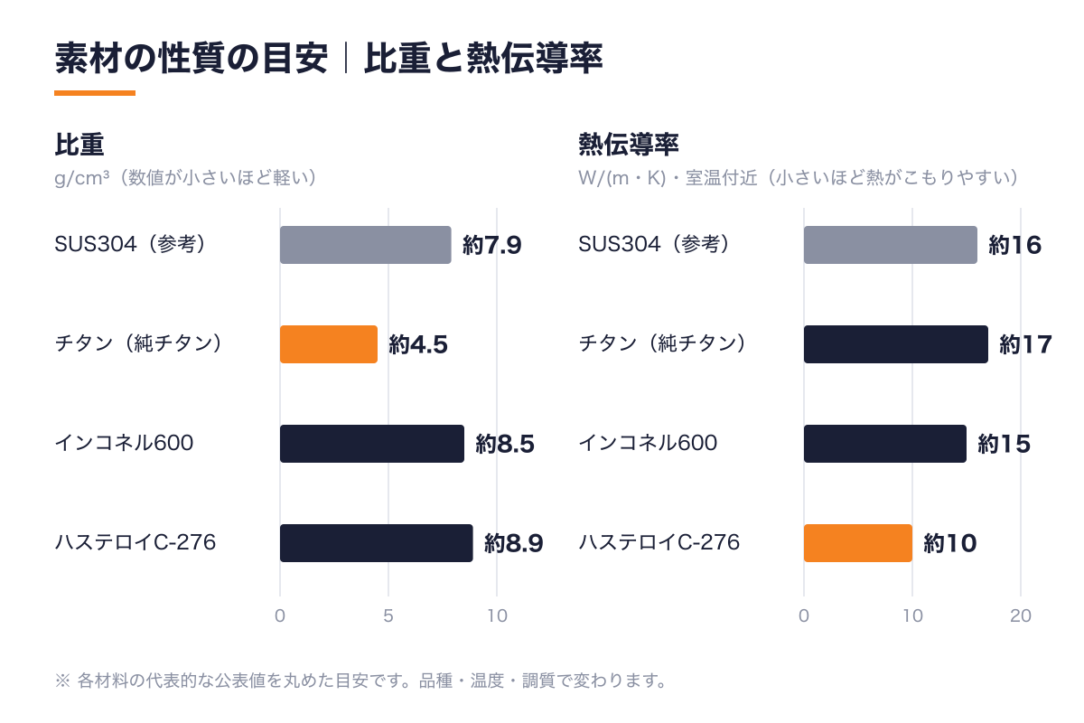 SUS304・チタン・インコネル600・ハステロイC-276の比重と熱伝導率を比べた棒グラフ。チタンは比重約4.5と軽く、ハステロイは熱伝導率約10と低い